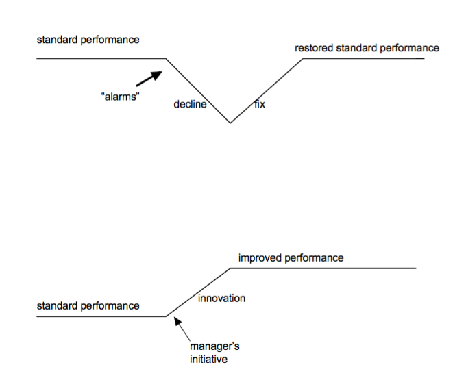 Problem versus improved performance