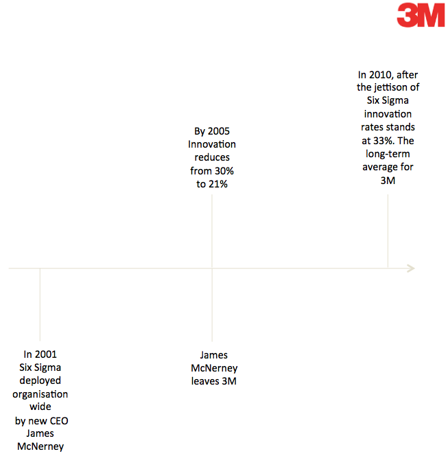 3M timeline