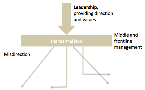 Thermal layer