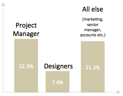 middle manager productivity