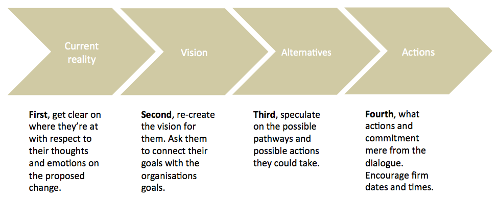 Change management coaching steps.