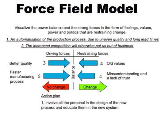 Model change. Lewin’s Force field model. Lewin model changes 3 steps. Field Force в продажах. Lewin's 3 Stage model.