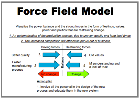 force field analysis examples infographic doc