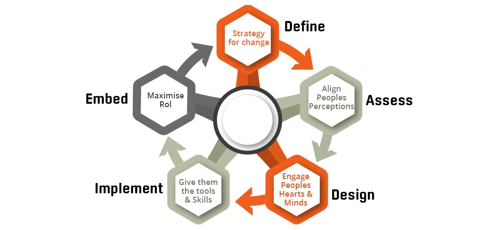 Essential Transformation Process And Facility Layout