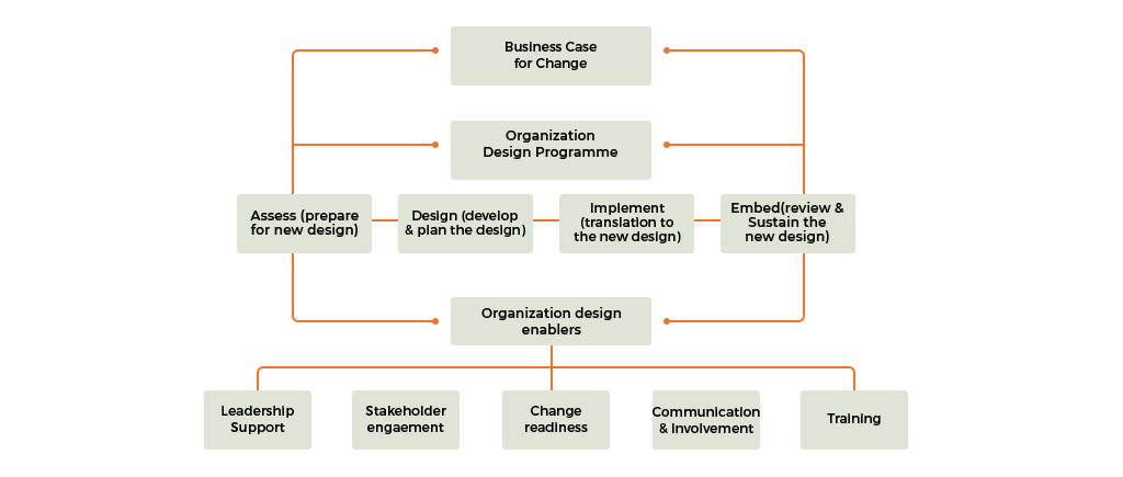 Change Management Process Flow Chart