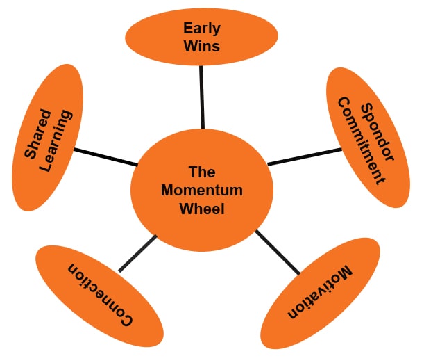 Create change momentum my measuring and monitoring