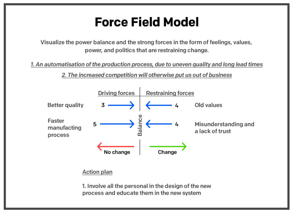 Kurt Lewin's Change Model