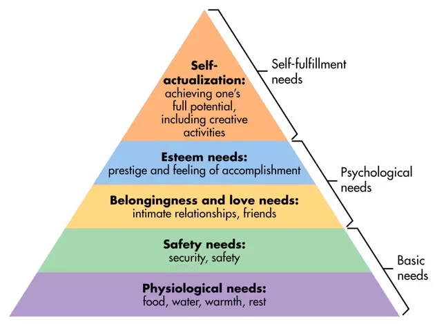 Maslow’s Hierarchy of Needs