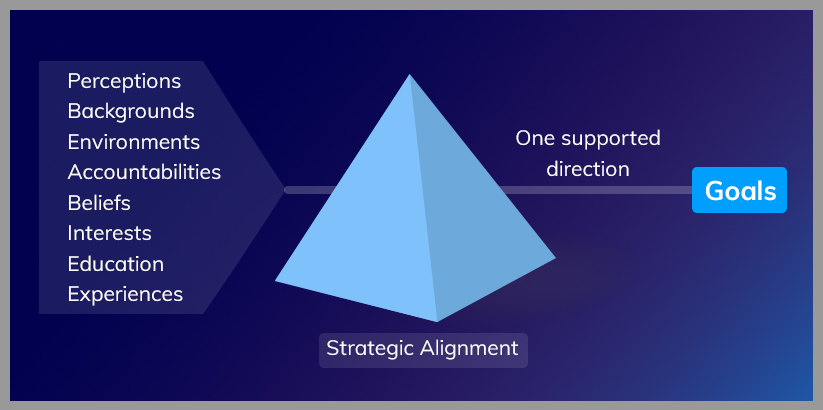 Strategic Alignment